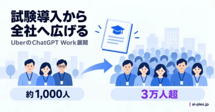 約千人の試験導入から三万人超の従業員へ利用対象を広げる計画
